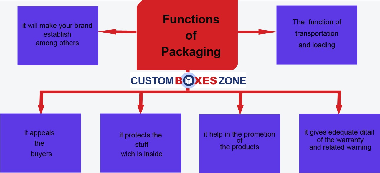 functions of packaging